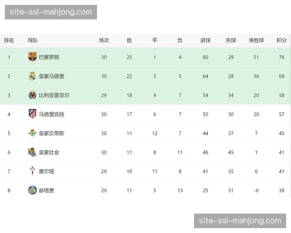 皇马剩余7场赛程分析：落后巴萨6分，夺冠仅存理论可能