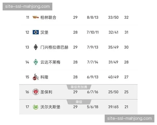 勒沃库森3-1力克拜仁慕尼黑，以22分优势领跑积分榜终结连冠悬念